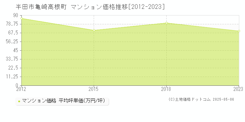 半田市亀崎高根町のマンション価格推移グラフ 