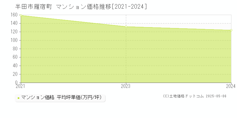 雁宿町(半田市)のマンション価格推移グラフ(坪単価)[2021-2024年]