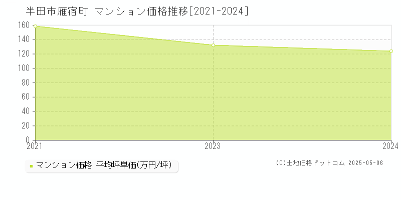 半田市雁宿町のマンション価格推移グラフ 