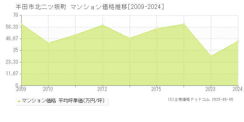 北二ツ坂町(半田市)のマンション価格推移グラフ(坪単価)[2009-2024年]