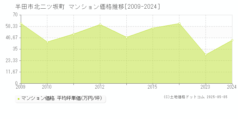 半田市北二ツ坂町のマンション価格推移グラフ 