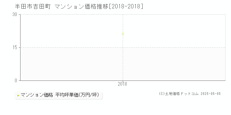 吉田町(半田市)のマンション価格推移グラフ(坪単価)[2018-2018年]