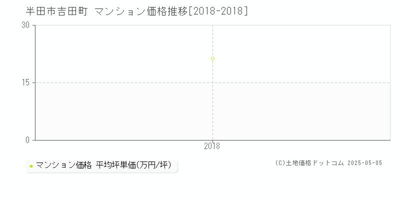 半田市吉田町のマンション価格推移グラフ 