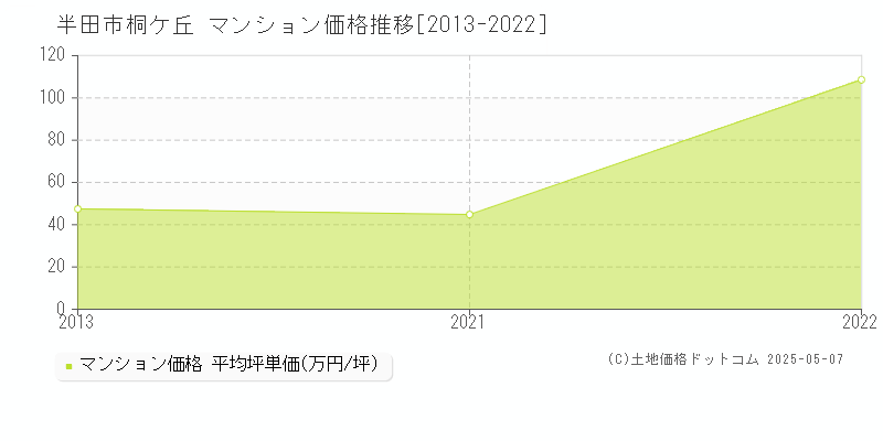 桐ケ丘(半田市)のマンション価格推移グラフ(坪単価)[2013-2022年]