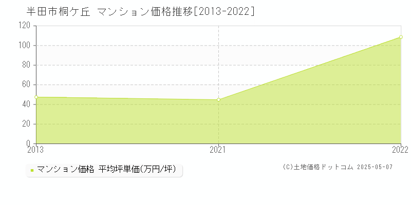 半田市桐ケ丘のマンション価格推移グラフ 