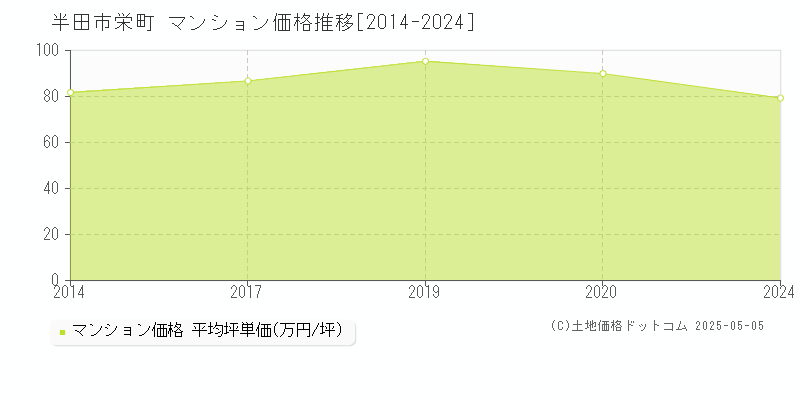 栄町(半田市)のマンション価格推移グラフ(坪単価)[2014-2024年]