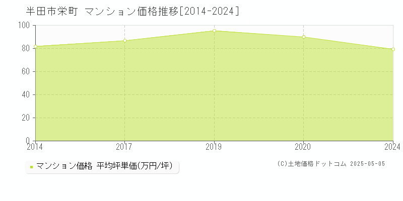 半田市栄町のマンション価格推移グラフ 