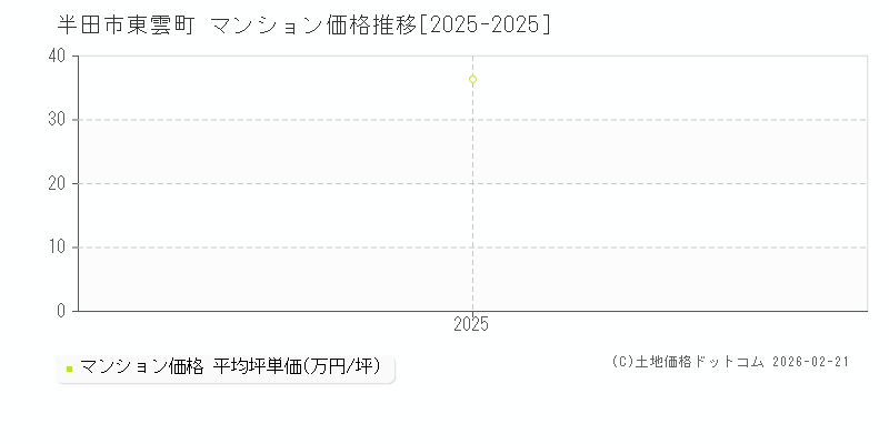 東雲町(半田市)のマンション価格推移グラフ(坪単価)[2025-2025年]