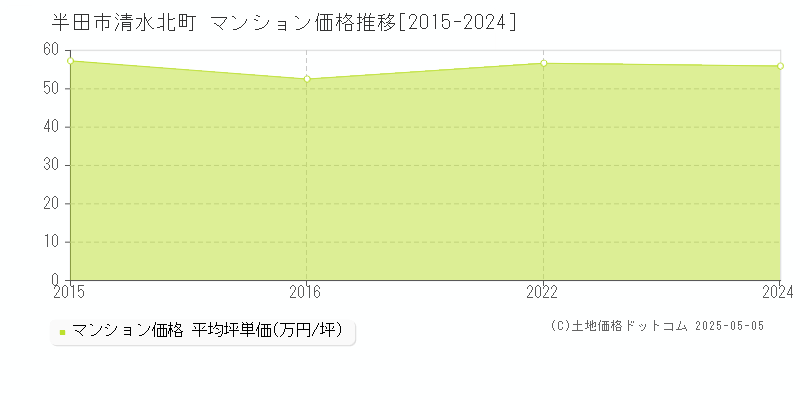 清水北町(半田市)のマンション価格推移グラフ(坪単価)[2015-2024年]