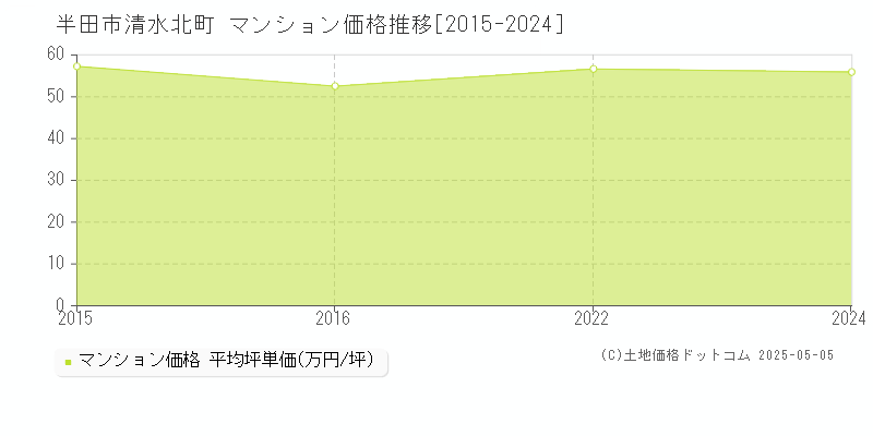 半田市清水北町のマンション価格推移グラフ 