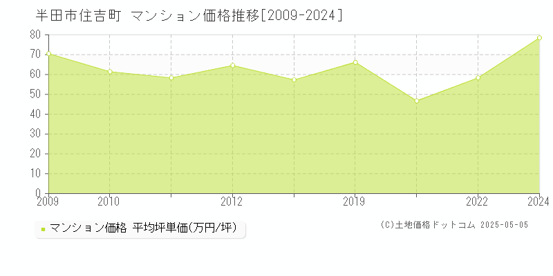 住吉町(半田市)のマンション価格推移グラフ(坪単価)[2009-2024年]