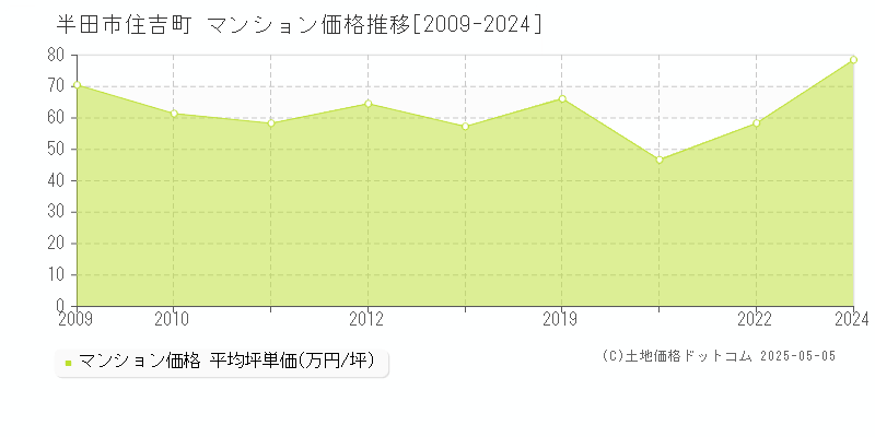 半田市住吉町のマンション価格推移グラフ 