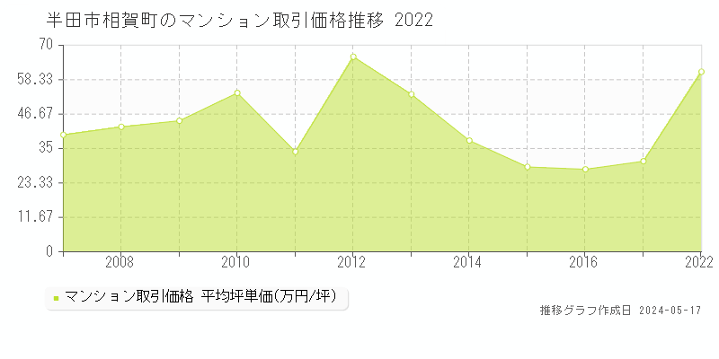 半田市相賀町のマンション価格推移グラフ 