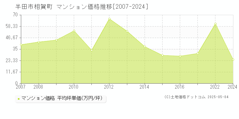 相賀町(半田市)のマンション価格推移グラフ(坪単価)[2007-2024年]