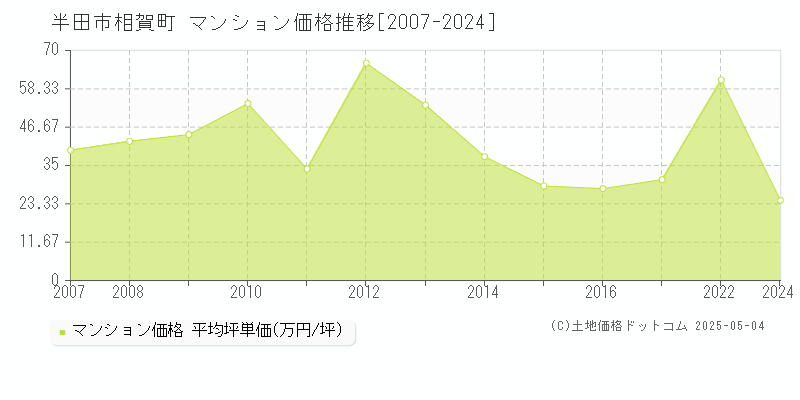 半田市相賀町のマンション価格推移グラフ 