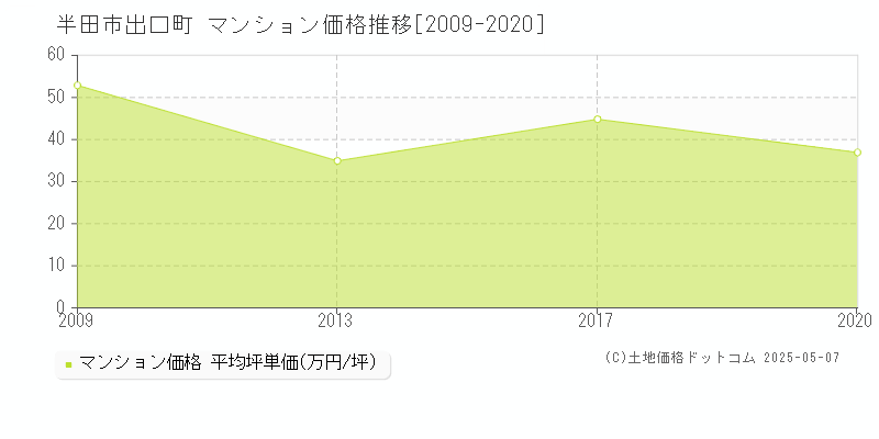 出口町(半田市)のマンション価格推移グラフ(坪単価)[2009-2020年]