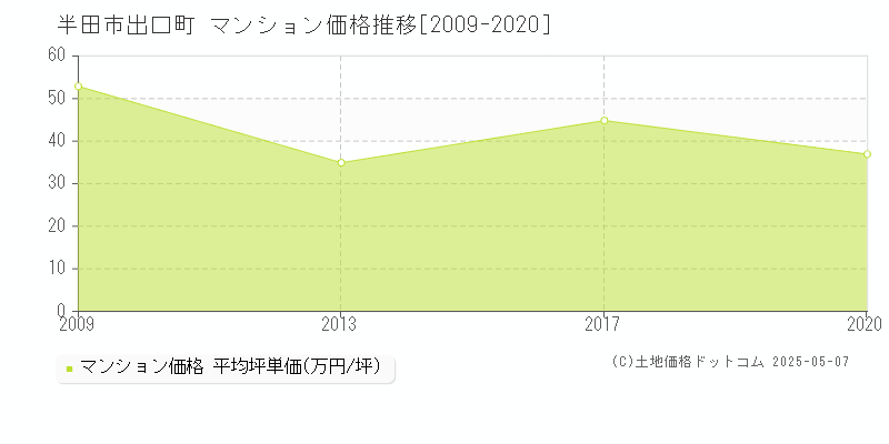 半田市出口町のマンション価格推移グラフ 