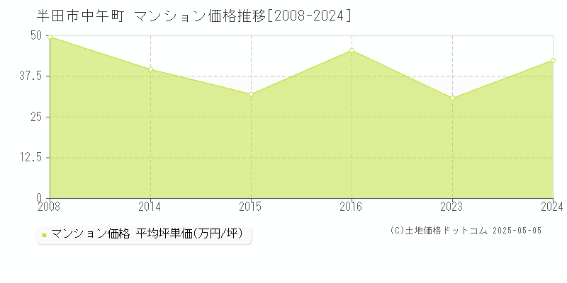 中午町(半田市)のマンション価格推移グラフ(坪単価)[2008-2024年]
