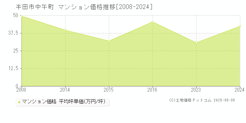 半田市中午町のマンション価格推移グラフ 