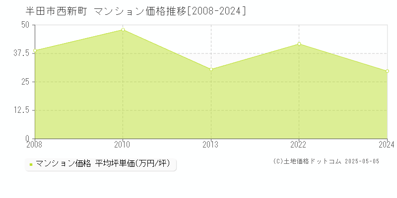 西新町(半田市)のマンション価格推移グラフ(坪単価)[2008-2024年]