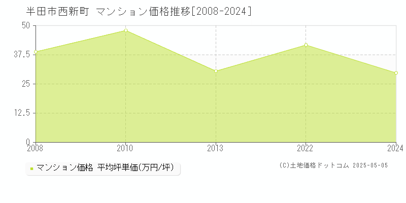 半田市西新町のマンション価格推移グラフ 