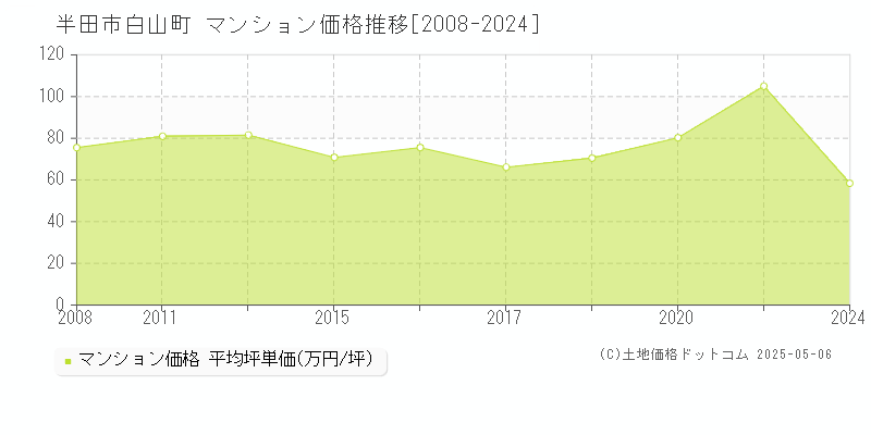 白山町(半田市)のマンション価格推移グラフ(坪単価)[2008-2024年]