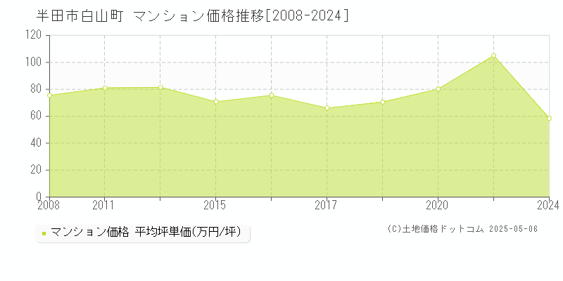 半田市白山町のマンション価格推移グラフ 