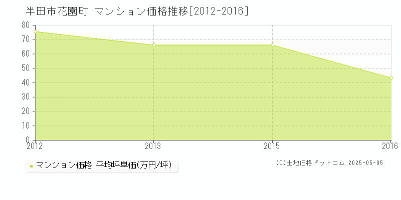 花園町(半田市)のマンション価格推移グラフ(坪単価)[2012-2016年]