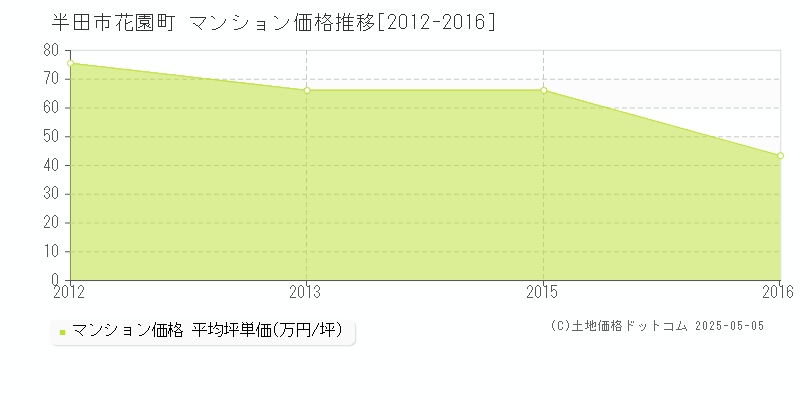 半田市花園町のマンション価格推移グラフ 