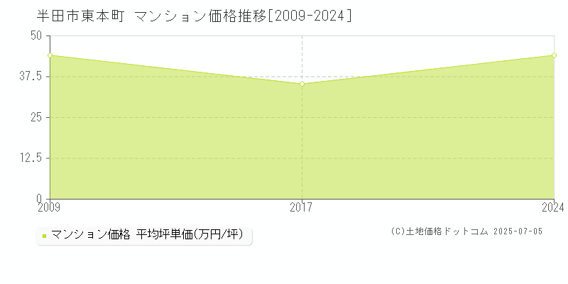 半田市東本町のマンション価格推移グラフ 