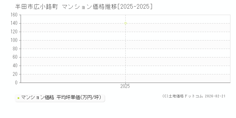広小路町(半田市)のマンション価格推移グラフ(坪単価)[2025-2025年]
