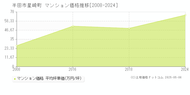 半田市星崎町のマンション価格推移グラフ 