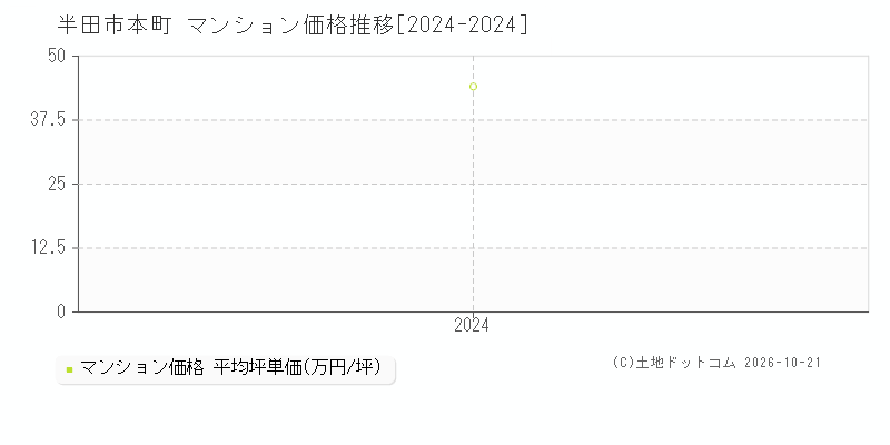 愛知県半田市本町のマンション価格推移グラフ(坪単価)[2024-2024年]