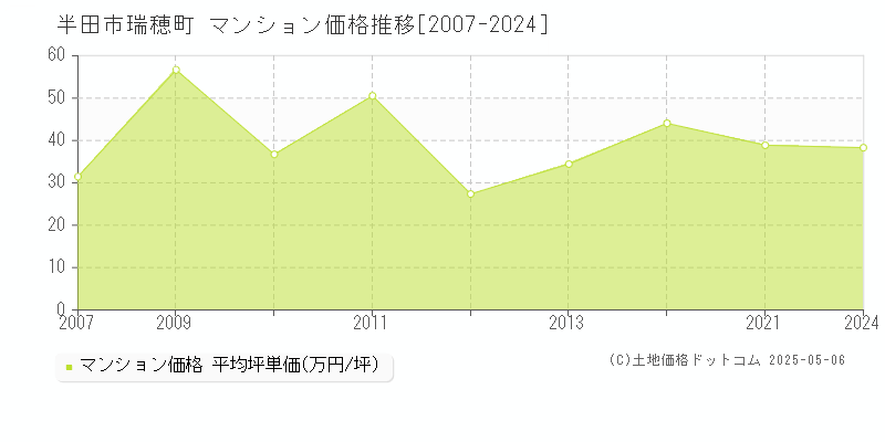 瑞穂町(半田市)のマンション価格推移グラフ(坪単価)[2007-2024年]
