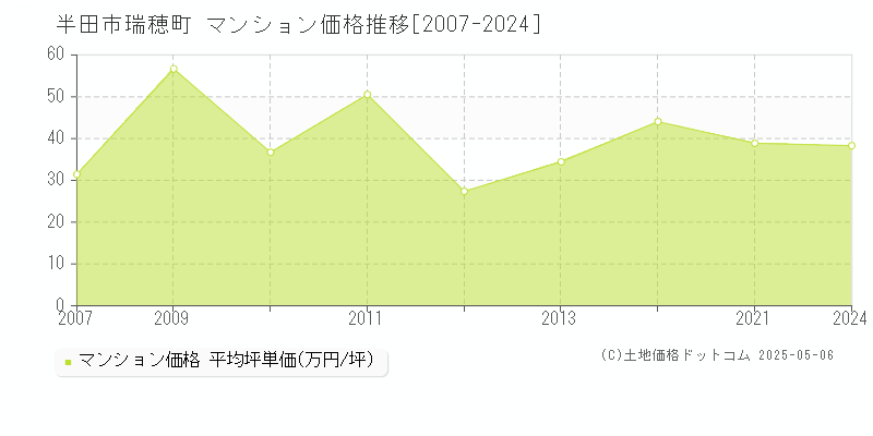 半田市瑞穂町のマンション価格推移グラフ 