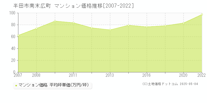 南末広町(半田市)のマンション価格推移グラフ(坪単価)[2007-2022年]