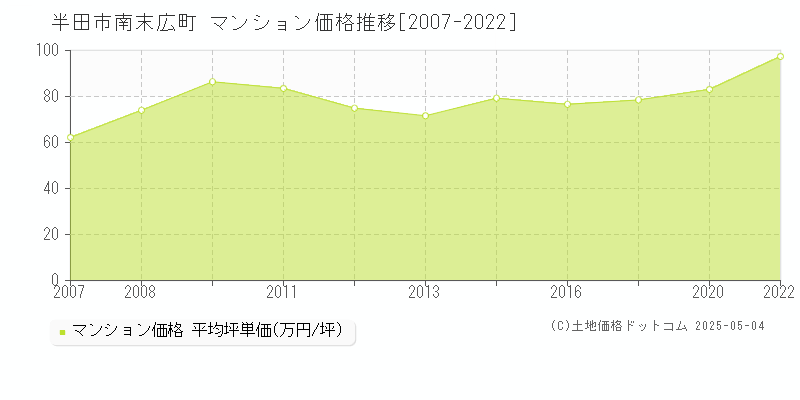 半田市南末広町のマンション価格推移グラフ 