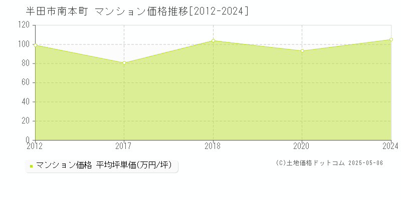 南本町(半田市)のマンション価格推移グラフ(坪単価)[2012-2024年]