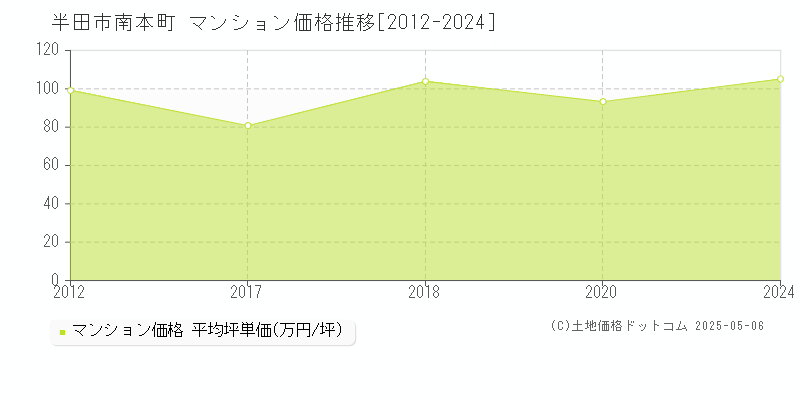 半田市南本町のマンション価格推移グラフ 