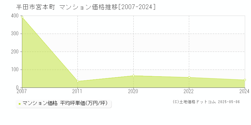 宮本町(半田市)のマンション価格推移グラフ(坪単価)[2007-2024年]
