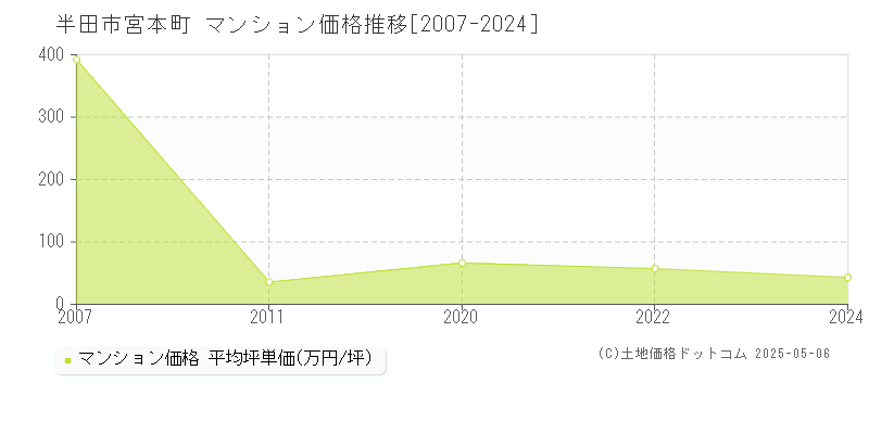 半田市宮本町のマンション価格推移グラフ 