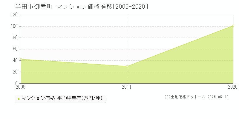 御幸町(半田市)のマンション価格推移グラフ(坪単価)[2009-2020年]