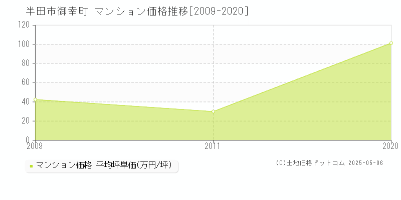 半田市御幸町のマンション価格推移グラフ 