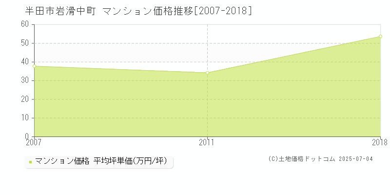 半田市岩滑中町のマンション価格推移グラフ 