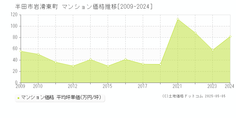 岩滑東町(半田市)のマンション価格推移グラフ(坪単価)[2009-2024年]