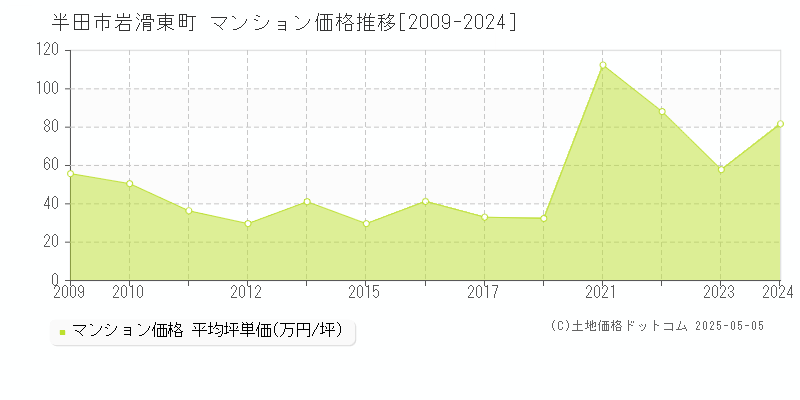 半田市岩滑東町のマンション価格推移グラフ 