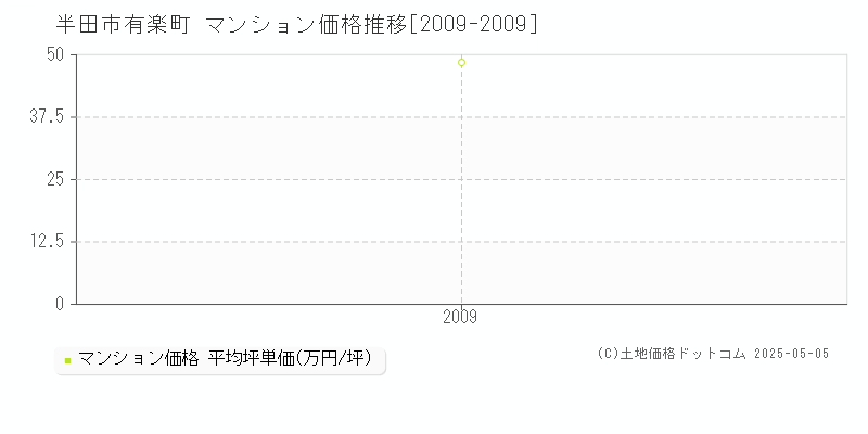 半田市有楽町のマンション価格推移グラフ 