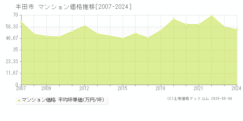 半田市(愛知県)のマンション価格推移グラフ(坪単価)[2007-2024年]