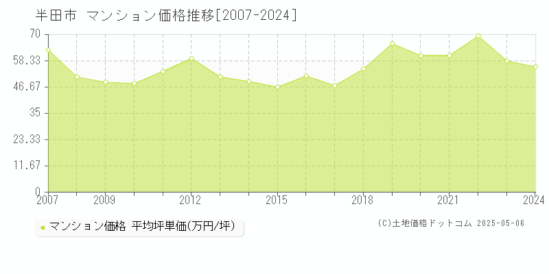 半田市全域のマンション価格推移グラフ 