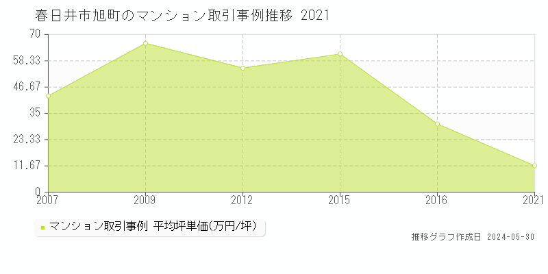 春日井市旭町のマンション取引事例推移グラフ 